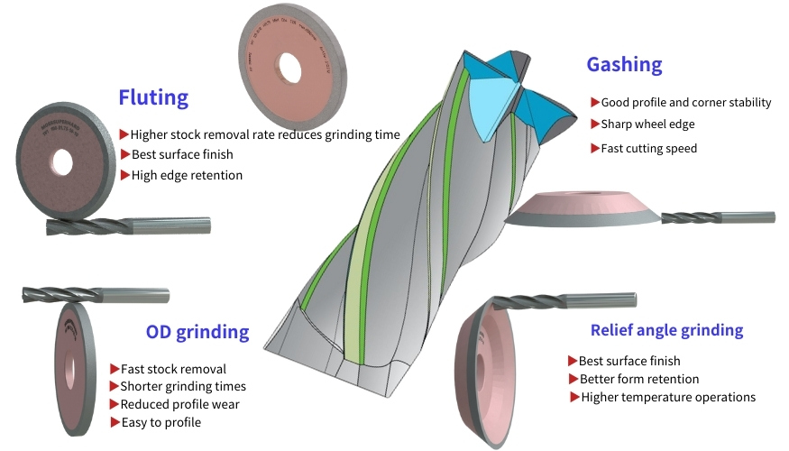 CNC grinding wheel